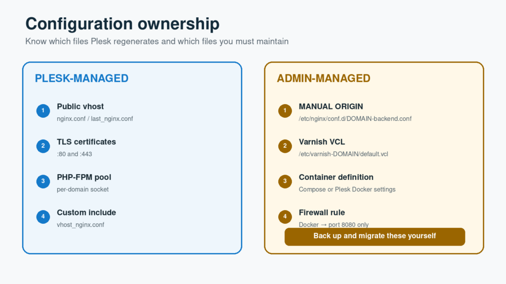 Plesk-managed and manually managed Nginx configuration ownership