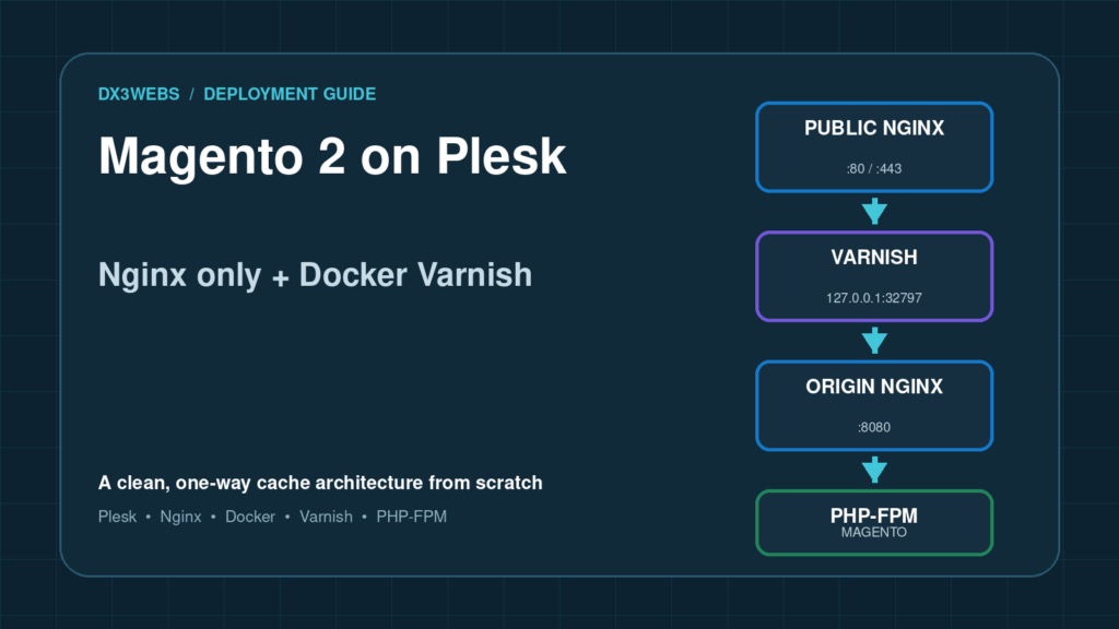 Magento 2 on Plesk using Nginx only, Docker Varnish and a private origin listener.