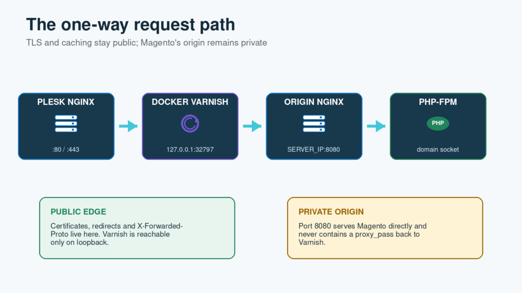Request flow for Magento 2, Plesk, Nginx and Docker Varnish